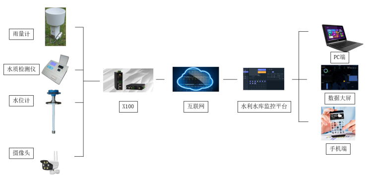 水利水文水庫無線視頻監(jiān)控系統(tǒng)