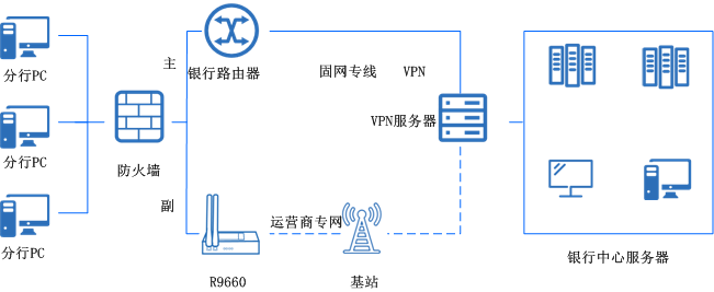 銀行分支機構(gòu)聯(lián)網(wǎng)、線路備份無線方案