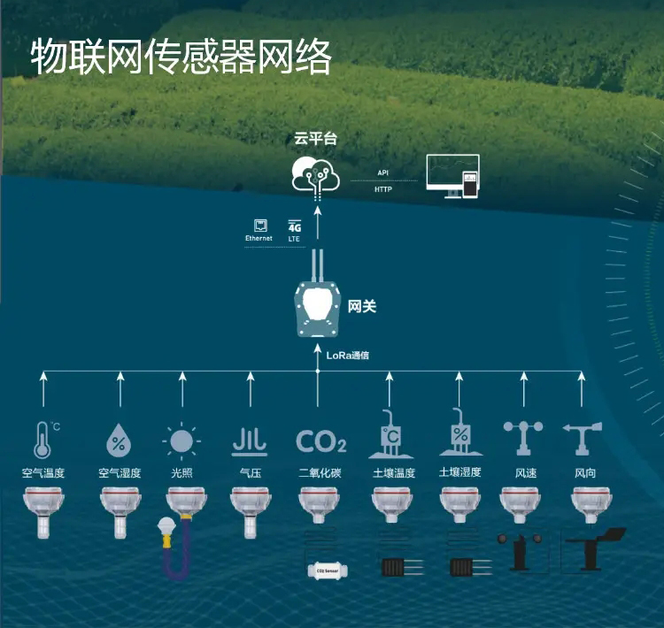 物聯(lián)網(wǎng)部署中，大量傳感器為基于云的控制和分析平臺(tái)提供數(shù)據(jù)