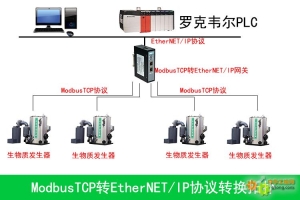 工業(yè)現(xiàn)場ModbusTCP轉EtherNETIP網關引領生物現(xiàn)場領新浪潮