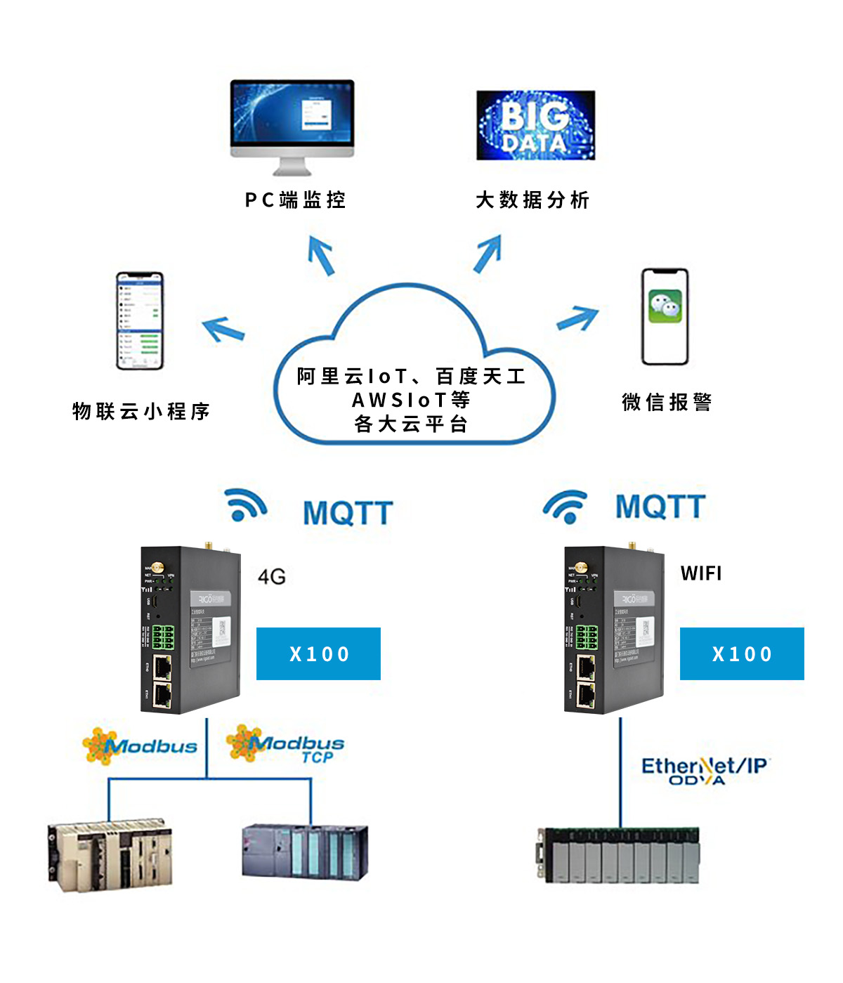 銳谷智聯(lián) X100+工業(yè)物聯(lián)云讓PLC數(shù)據(jù)手機(jī)端監(jiān)控和報(bào)警變簡(jiǎn)單！